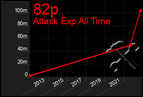 Total Graph of 82p