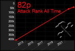 Total Graph of 82p