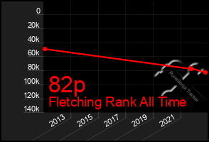 Total Graph of 82p