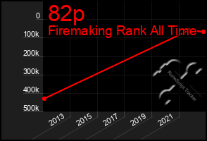 Total Graph of 82p