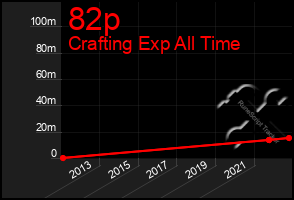 Total Graph of 82p