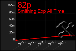 Total Graph of 82p