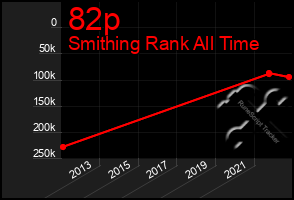 Total Graph of 82p