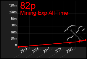 Total Graph of 82p