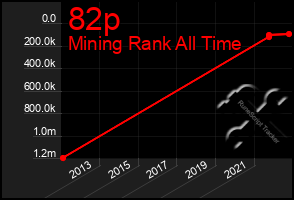 Total Graph of 82p