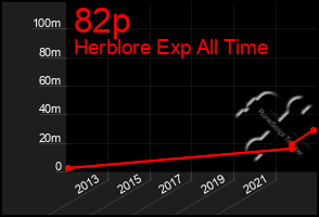 Total Graph of 82p