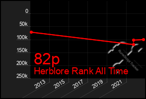 Total Graph of 82p