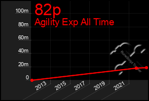 Total Graph of 82p