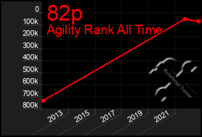 Total Graph of 82p