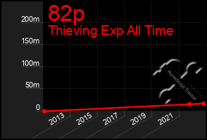 Total Graph of 82p