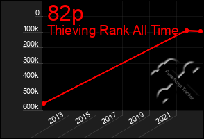 Total Graph of 82p