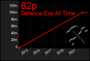 Total Graph of 82p