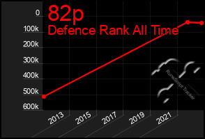 Total Graph of 82p