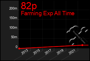 Total Graph of 82p