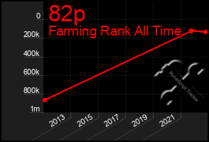 Total Graph of 82p