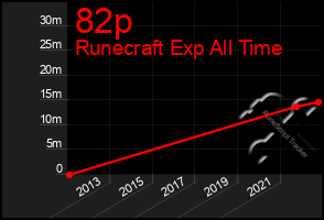 Total Graph of 82p