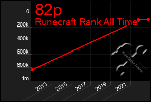 Total Graph of 82p