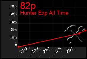 Total Graph of 82p