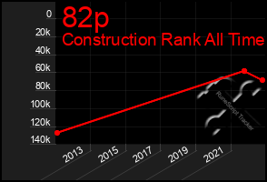 Total Graph of 82p