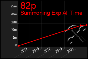 Total Graph of 82p