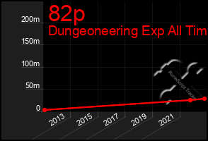 Total Graph of 82p