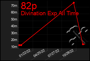 Total Graph of 82p