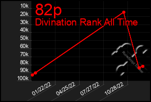 Total Graph of 82p