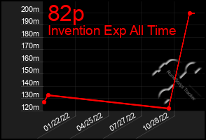 Total Graph of 82p