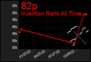 Total Graph of 82p