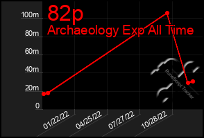 Total Graph of 82p