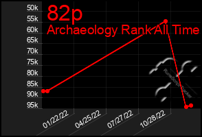 Total Graph of 82p