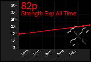 Total Graph of 82p