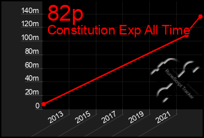 Total Graph of 82p