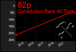 Total Graph of 82p