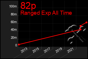 Total Graph of 82p