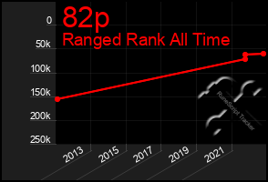 Total Graph of 82p