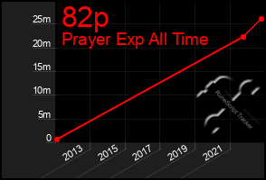 Total Graph of 82p