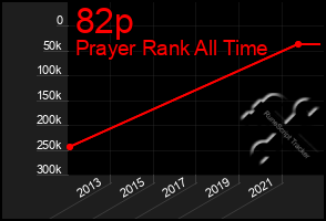 Total Graph of 82p