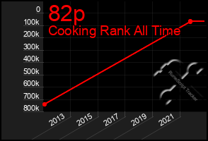 Total Graph of 82p