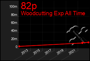 Total Graph of 82p