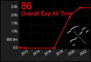 Total Graph of 86