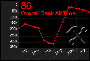 Total Graph of 86