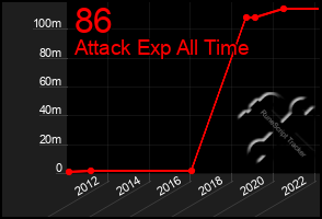 Total Graph of 86