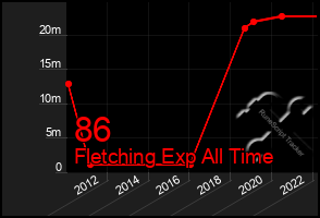 Total Graph of 86