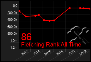 Total Graph of 86