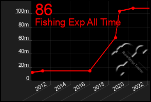 Total Graph of 86