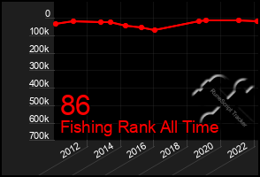 Total Graph of 86