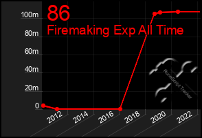 Total Graph of 86