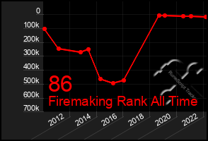 Total Graph of 86