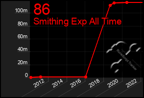 Total Graph of 86